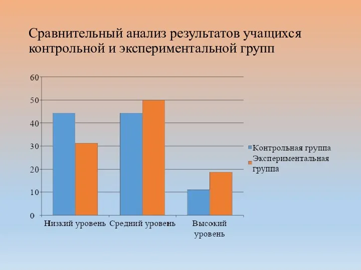 Сравнительный анализ результатов учащихся контрольной и экспериментальной групп