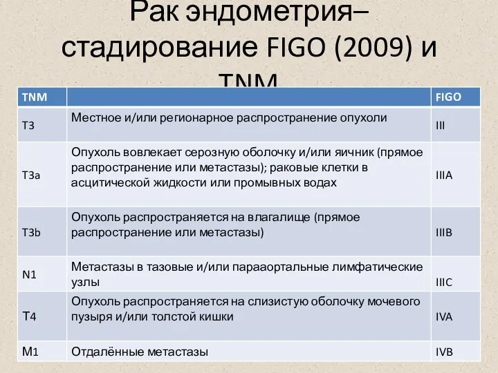 Рак эндометрия– стадирование FIGO (2009) и TNM