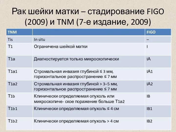 Рак шейки матки – стадирование FIGO (2009) и TNM (7-е издание, 2009)