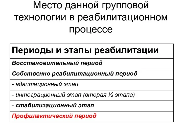 Место данной групповой технологии в реабилитационном процессе