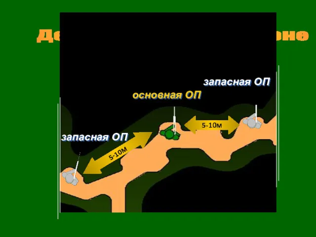 Действия мсо в обороне основная ОП запасная ОП запасная ОП 5-10м 5-10м