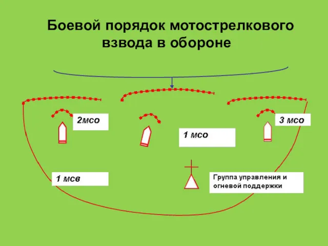 Боевой порядок мотострелкового взвода в обороне