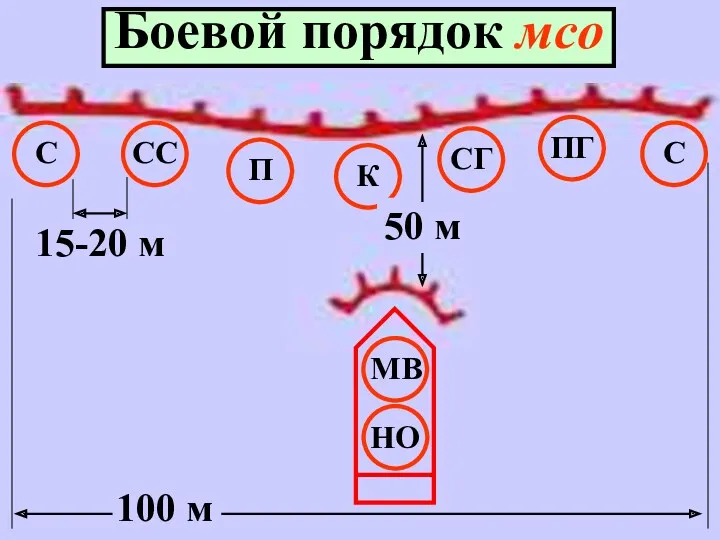 Боевой порядок мсо