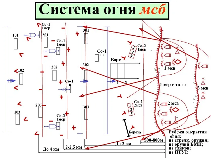 1 мсв 2 мсв 1 мср с тв го Со-2