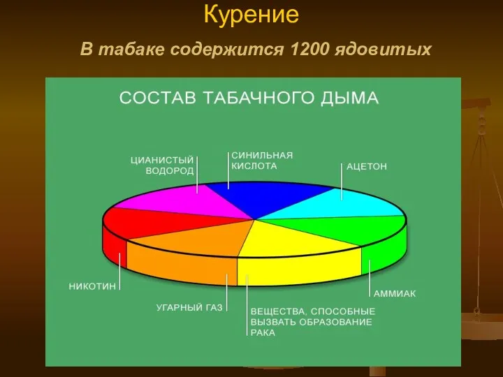 Курение В табаке содержится 1200 ядовитых веществ: