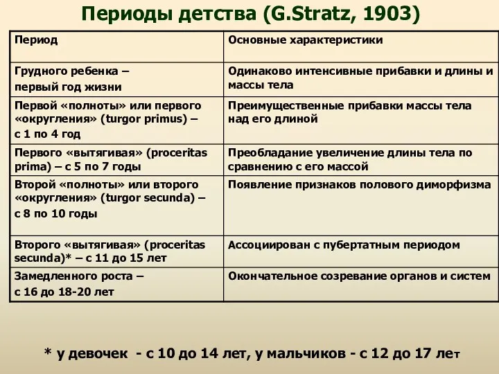 * у девочек - с 10 до 14 лет, у