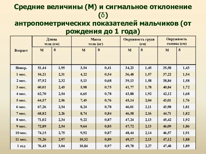 Средние величины (М) и сигмальное отклонение (δ) антропометрических показателей мальчиков (от рождения до 1 года)