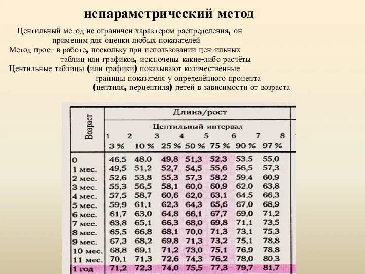 непараметрический метод Центильный метод не ограничен характером распределения, он применим