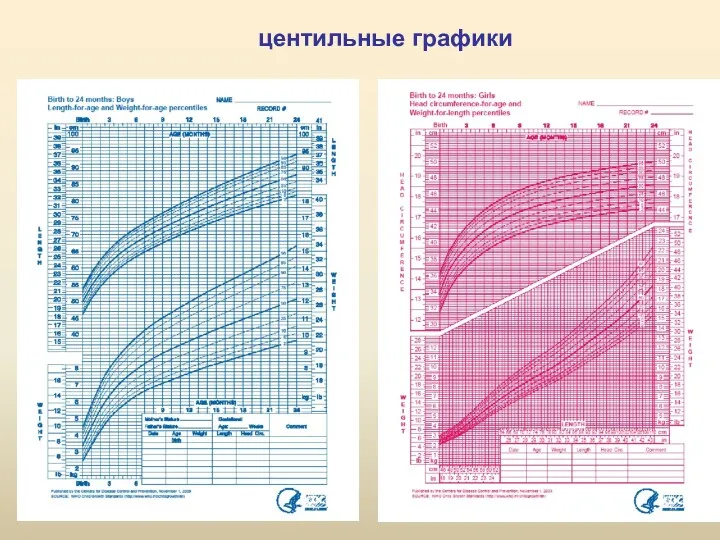 центильные графики