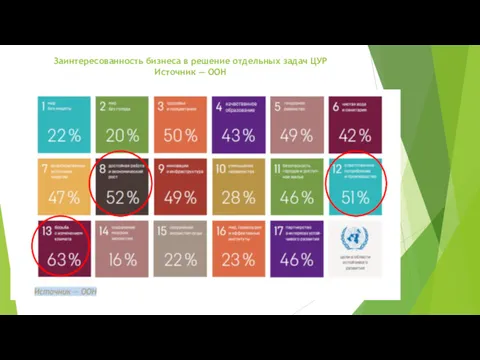 Заинтересованность бизнеса в решение отдельных задач ЦУР Источник — ООН