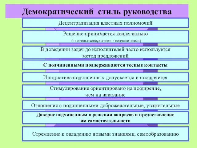 Демократический стиль руководства Децентрализация властных полномочий Решение принимается коллегиально (на