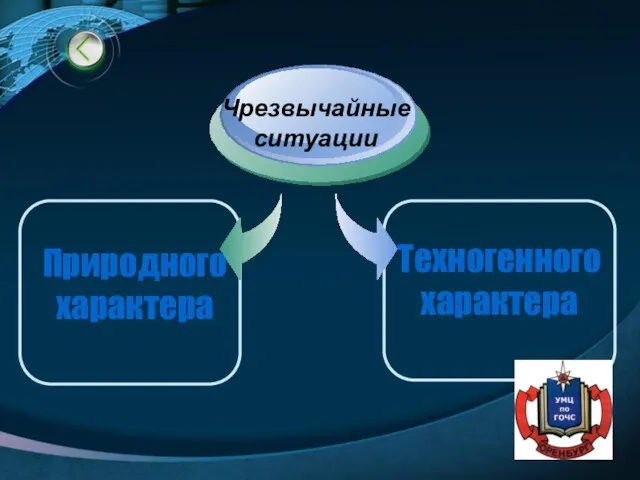 Природного характера Чрезвычайные ситуации Техногенного характера