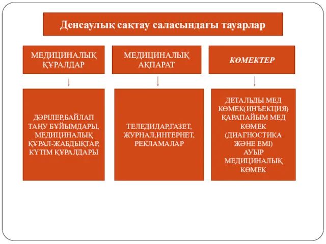 Денсаулық сақтау саласындағы тауарлар МЕДИЦИНАЛЫҚ ҚҰРАЛДАР МЕДИЦИНАЛЫҚ АҚПАРАТ КӨМЕКТЕР ДӘРІЛЕР,БАЙЛАП