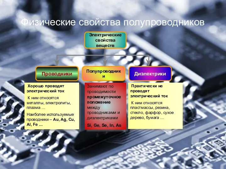 Физические свойства полупроводников Хорошо проводят электрический ток К ним относятся