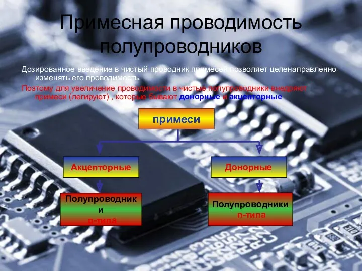 Примесная проводимость полупроводников Дозированное введение в чистый проводник примесей позволяет