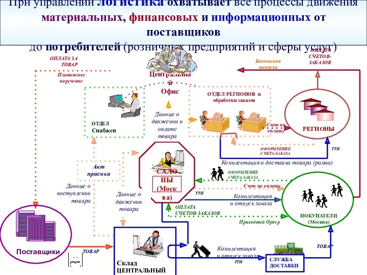 При управлении логистика охватывает все процессы движения материальных, финансовых и