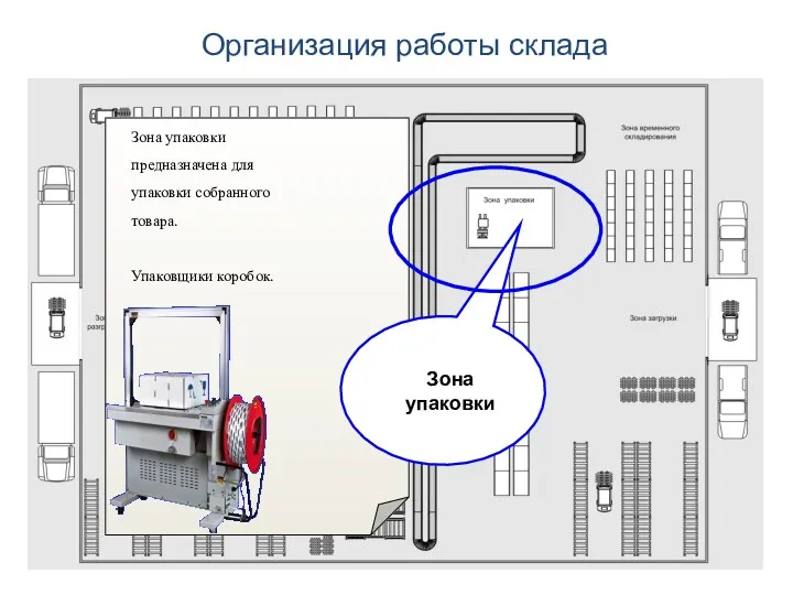 Организация работы склада Зона упаковки Зона упаковки предназначена для упаковки собранного товара. Упаковщики коробок.