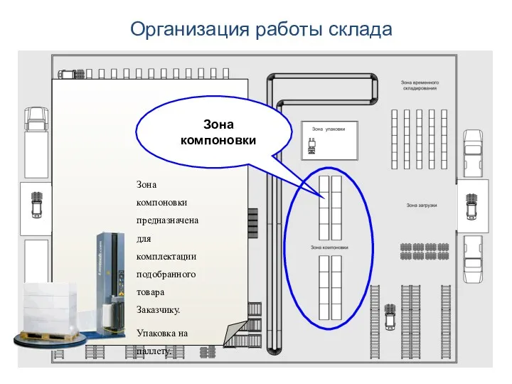 Организация работы склада Зона компоновки Зона компоновки предназначена для комплектации подобранного товара Заказчику. Упаковка на паллету.