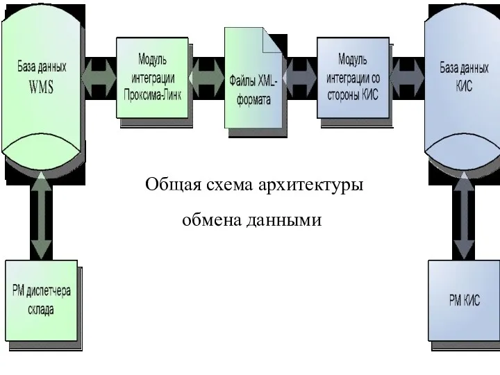 Общая схема архитектуры обмена данными