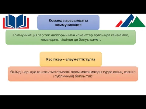 Команда арасындағы коммуникация Коммуникациялар тек кәсіпорын мен клиенттер арасында ғана