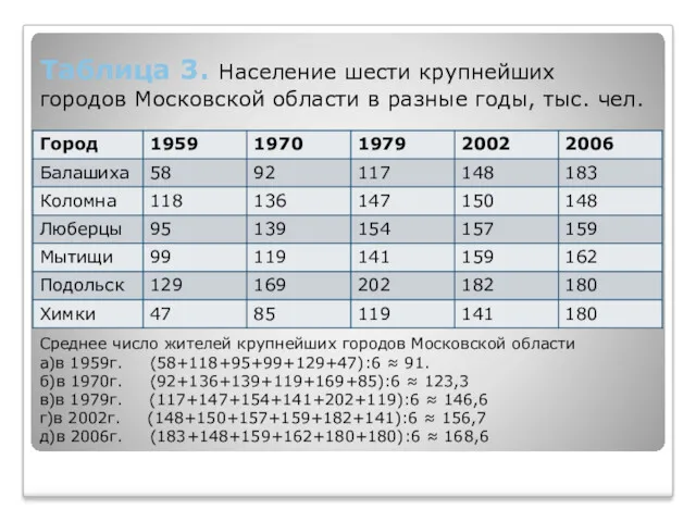 Таблица 3. Население шести крупнейших городов Московской области в разные