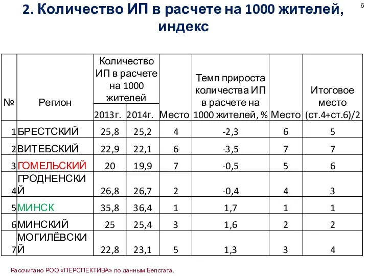 2. Количество ИП в расчете на 1000 жителей, индекс 6 Рассчитано РОО «ПЕРСПЕКТИВА» по данным Белстата.