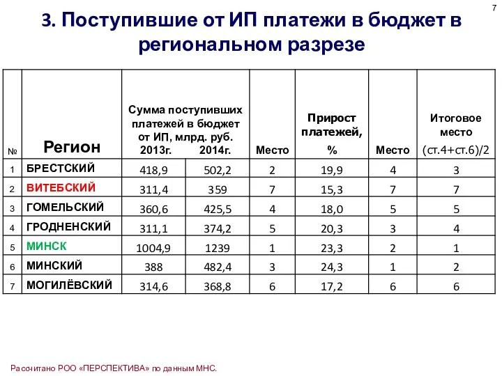 3. Поступившие от ИП платежи в бюджет в региональном разрезе