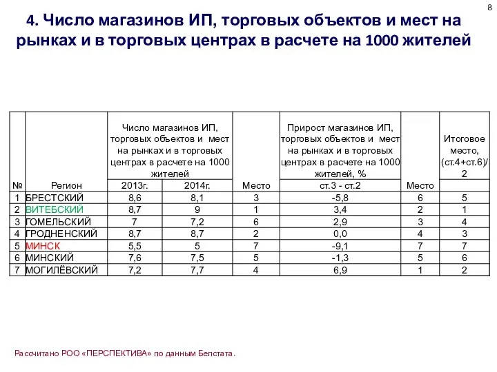 4. Число магазинов ИП, торговых объектов и мест на рынках