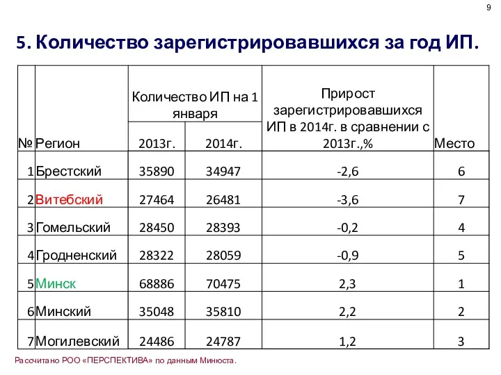 5. Количество зарегистрировавшихся за год ИП. 9 Рассчитано РОО «ПЕРСПЕКТИВА» по данным Минюста.