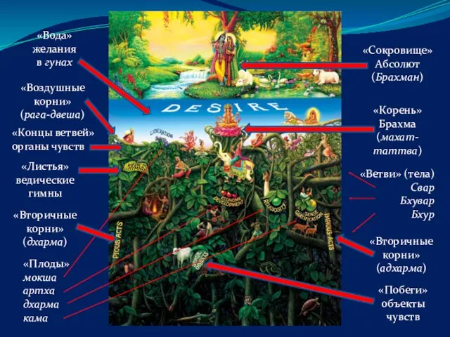 «Листья» ведические гимны «Корень» Брахма (махат-таттва) «Плоды» мокша артха дхарма кама «Вода» желания