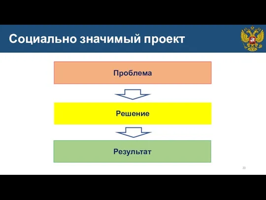 Социально значимый проект Проблема Решение Результат