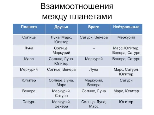 Взаимоотношения между планетами