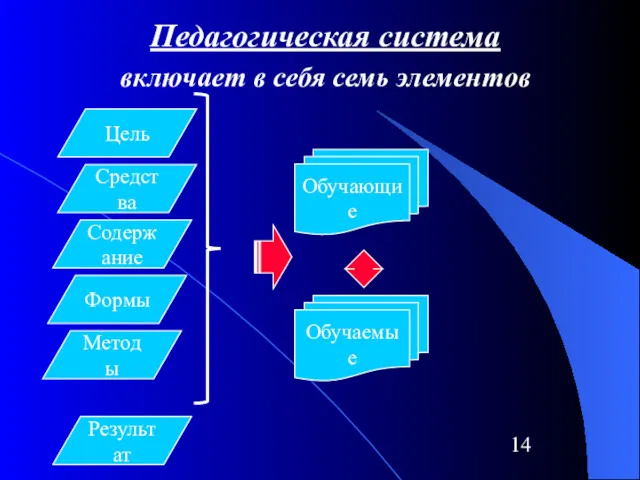 Педагогическая система включает в себя семь элементов Обучаемые Обучающие Цель Средства Содержание Формы Методы Результат