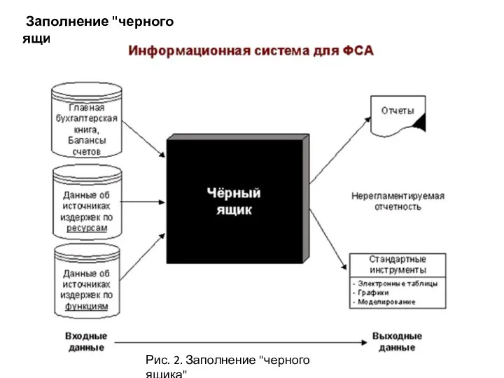 Заполнение "черного ящика" Рис. 2. Заполнение "черного ящика"