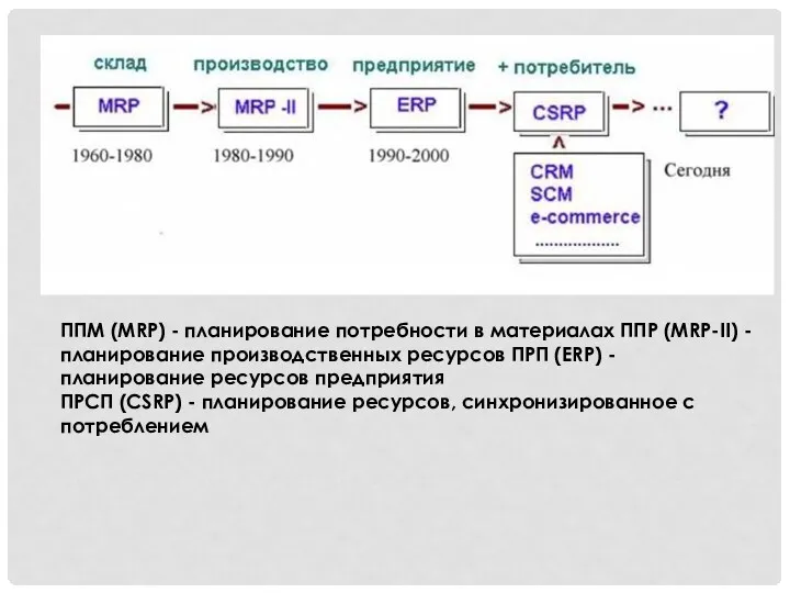 ППМ (MRP) - планирование потребности в материалах ППР (MRP-II) -