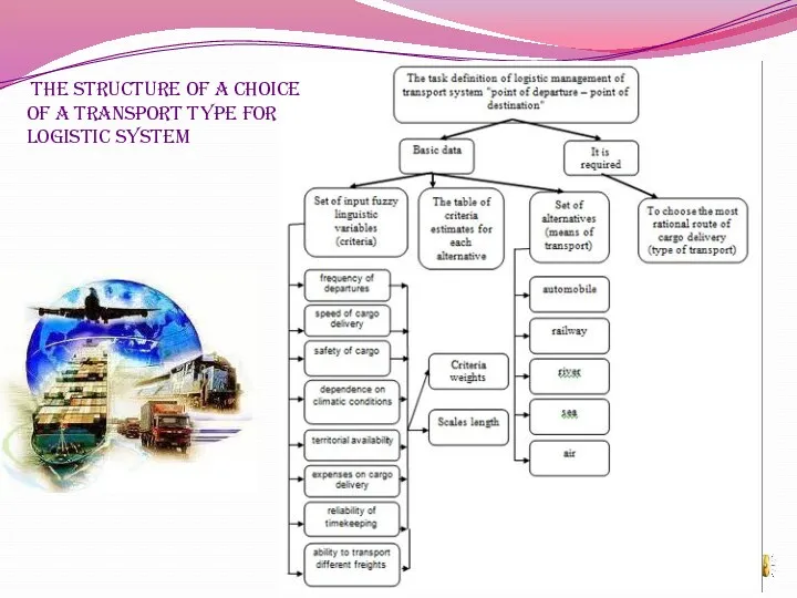 The structure of a choice of a transport type for logistic system