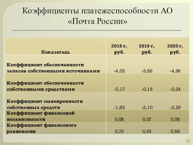 Коэффициенты платежеспособности АО «Почта России»