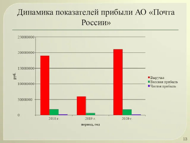 Динамика показателей прибыли АО «Почта России»