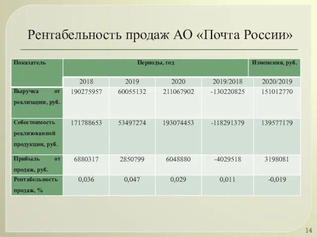 Рентабельность продаж АО «Почта России»