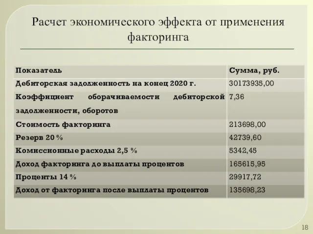 Расчет экономического эффекта от применения факторинга