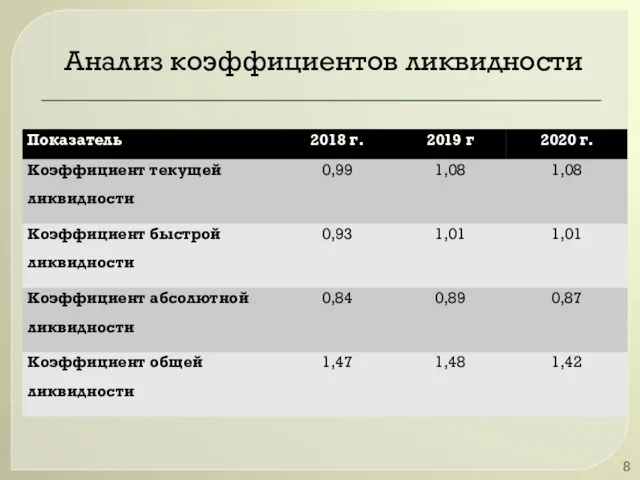 Анализ коэффициентов ликвидности