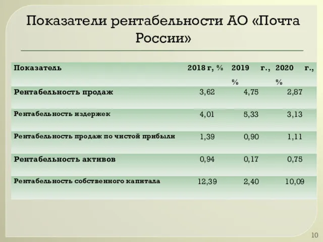 Показатели рентабельности АО «Почта России»