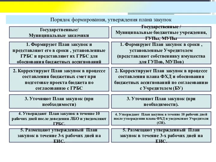 Порядок формирования, утверждения плана закупок Государственные/ Муниципальные заказчики Государственные /