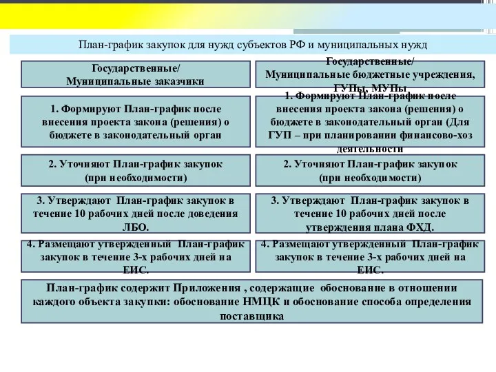 План-график закупок для нужд субъектов РФ и муниципальных нужд Государственные/