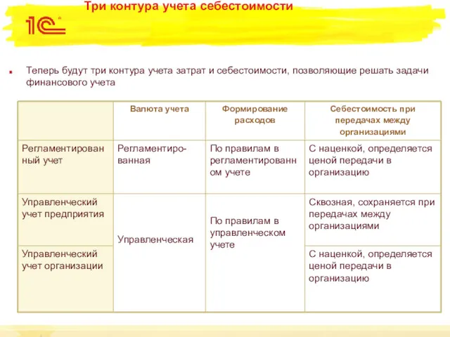 Три контура учета себестоимости Теперь будут три контура учета затрат и себестоимости, позволяющие