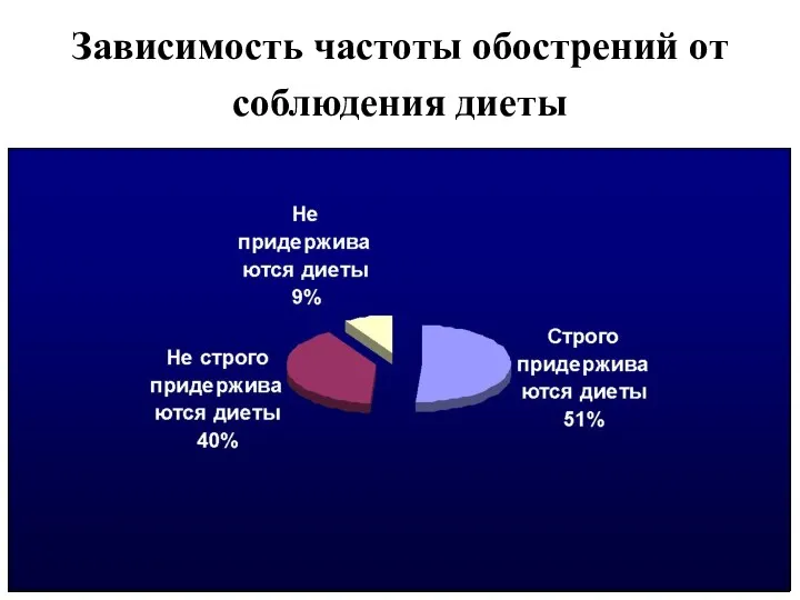 Зависимость частоты обострений от соблюдения диеты