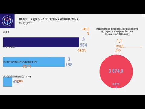 НАЛОГ НА ДОБЫЧУ ПОЛЕЗНЫХ ИСКОПАЕМЫХ, МЛРД РУБ. -38,2% -17,8% -35,3%