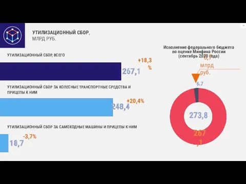 УТИЛИЗАЦИОННЫЙ СБОР, МЛРД РУБ. +20,4% +18,3% УТИЛИЗАЦИОННЫЙ СБОР ЗА КОЛЕСНЫЕ