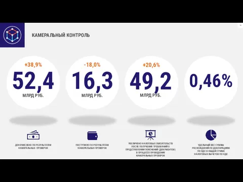 КАМЕРАЛЬНЫЙ КОНТРОЛЬ ДОНАЧИСЛЕНО ПО РЕЗУЛЬТАТАМ КАМЕРАЛЬНЫХ ПРОВЕРОК МЛРД РУБ. УДЕЛЬНЫЙ