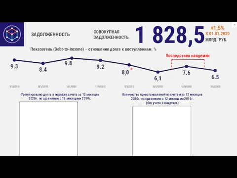 ЗАДОЛЖЕННОСТЬ Показатель (Debt-to-income) – отношение долга к поступлениям, % 1